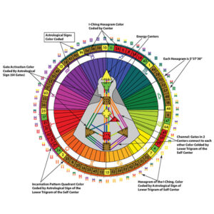 Mandala Of Synthesis with Labels